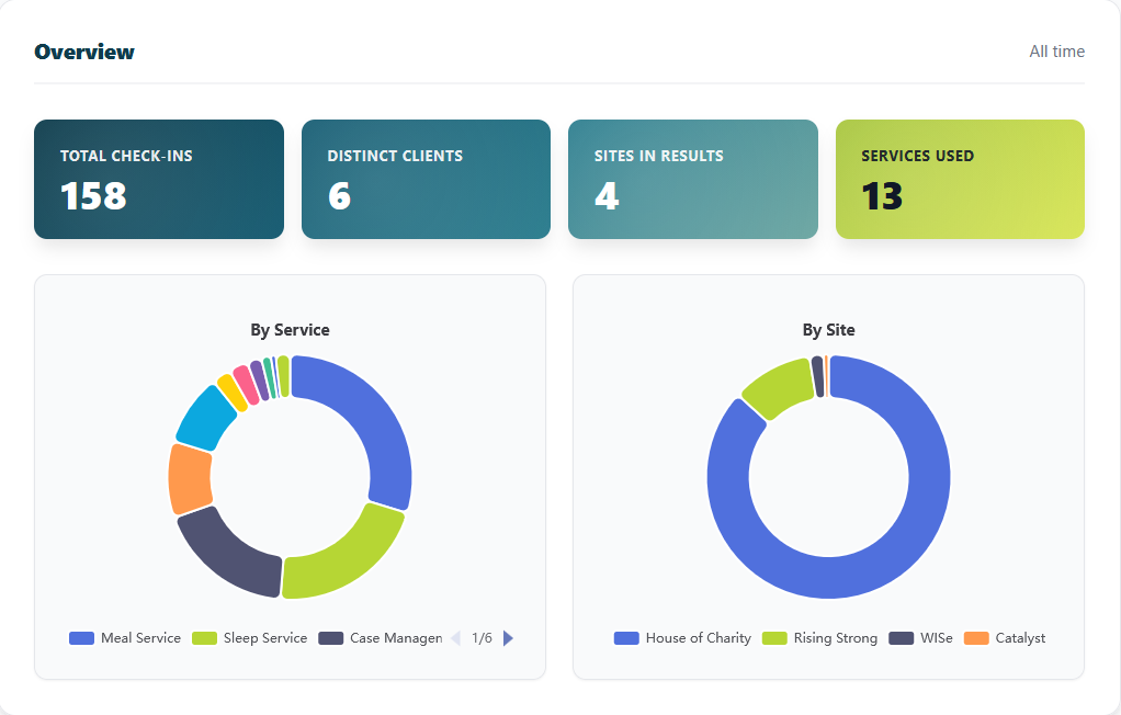 Charts showing service trends, export buttons