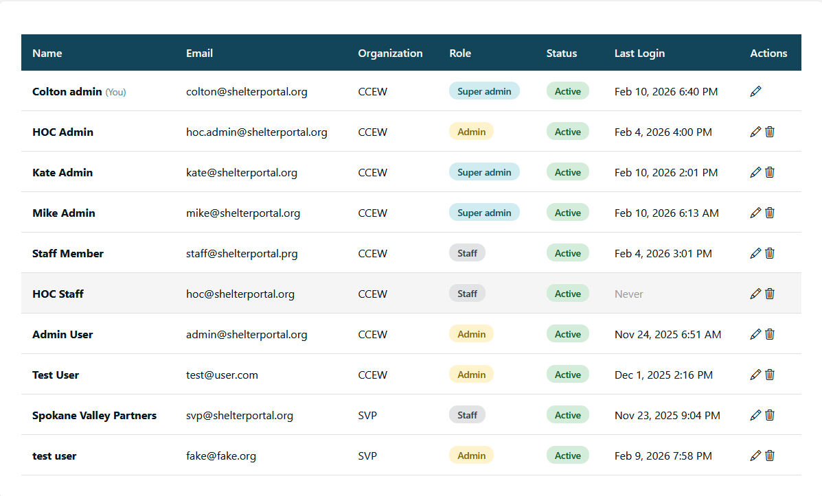 User profiles with role badges and activity logs